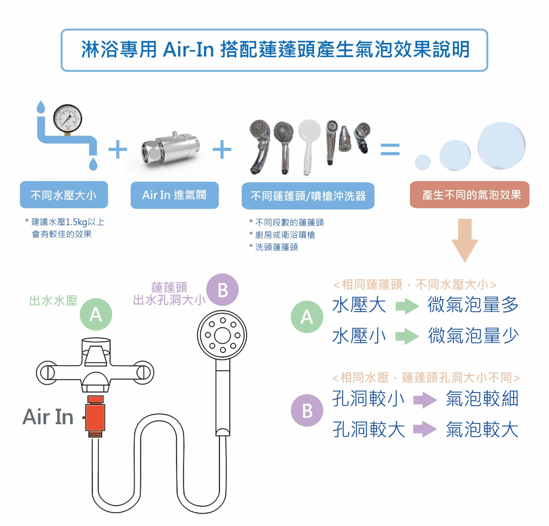 샤워 전용 Air-In과 로터리 샤워 헤드를 함께 사용하여 버블 효과 생성 설명