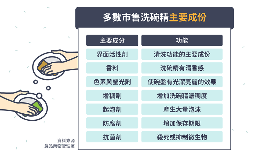 시판용 세제 성분