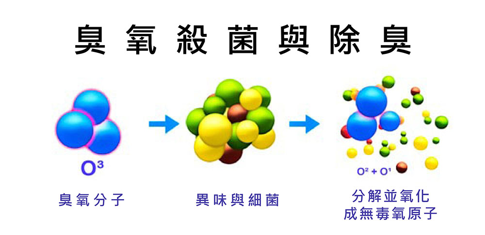 オゾンは臭いと細菌を殺す