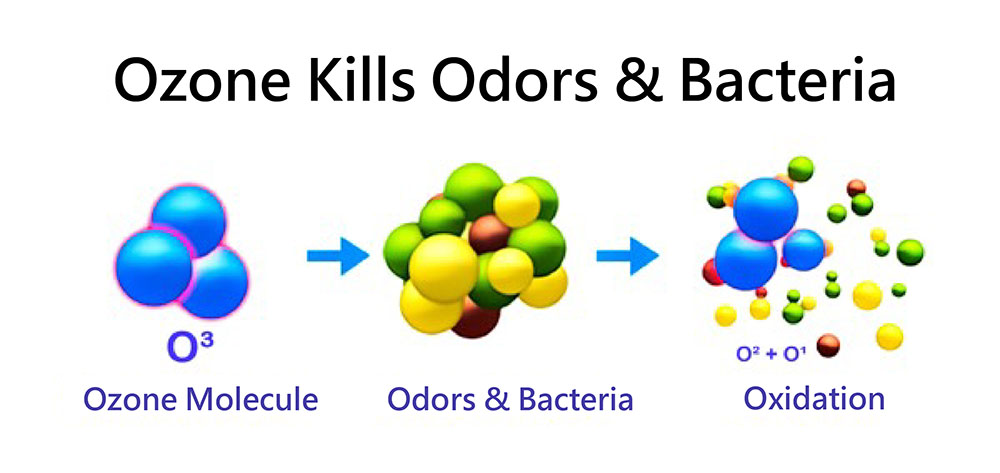 Ozon tötet Gerüche und Bakterien