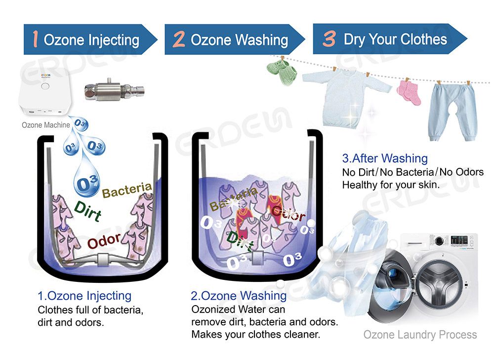 กระบวนการซักผ้าโอโซน_TW