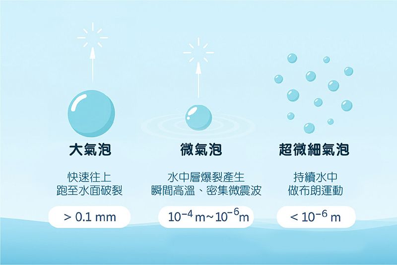 微氣泡大小