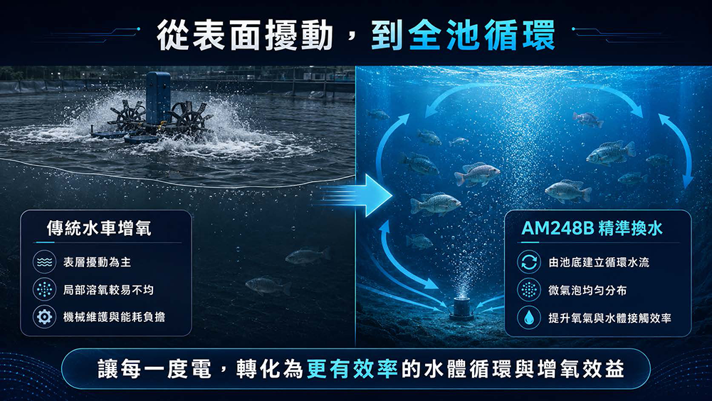 傳統表面曝氣與 AM248B 池底微氣泡循環示意