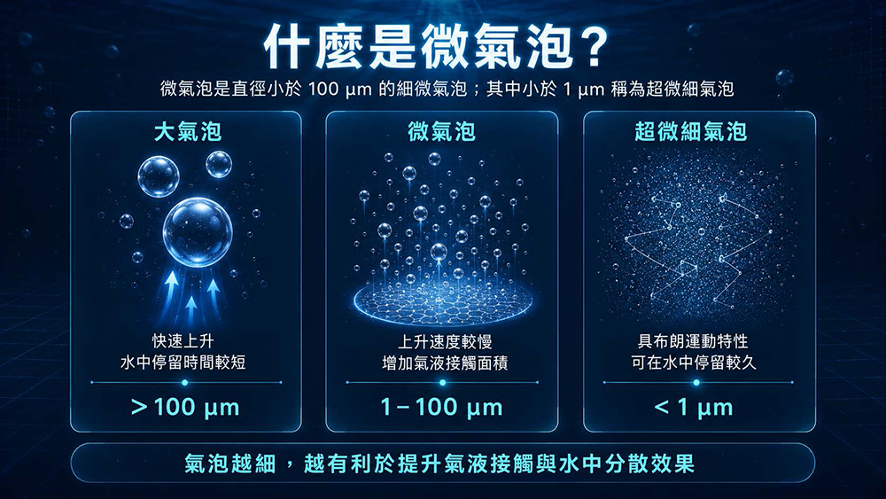 大氣泡、微氣泡與超微細氣泡尺寸比較