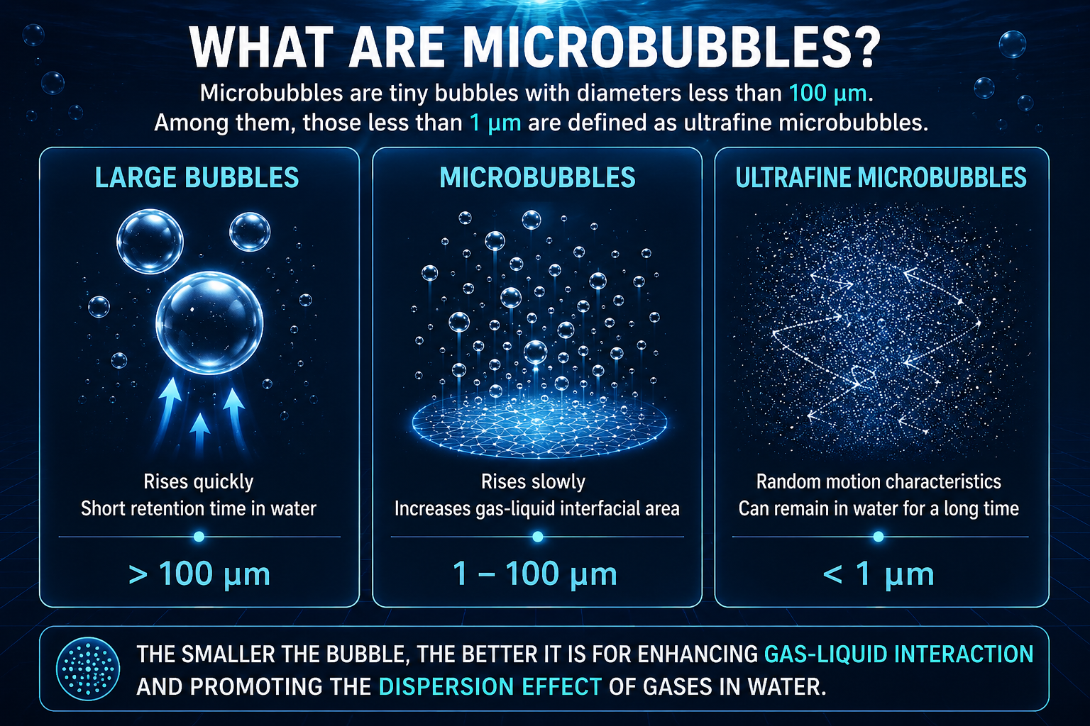 Size comparison of macrobubbles, microbubbles, and ultra-fine bubbles